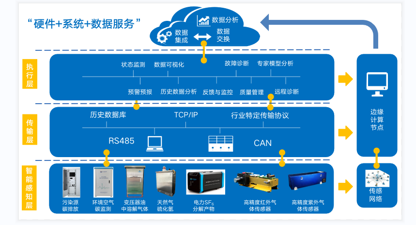 硬件+系统+数据服务
